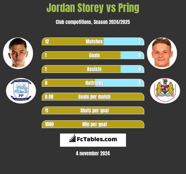 Jordan Storey vs Pring h2h player stats