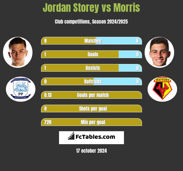 Jordan Storey vs Morris h2h player stats