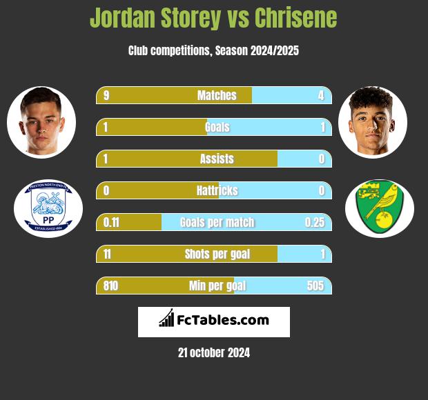 Jordan Storey vs Chrisene h2h player stats