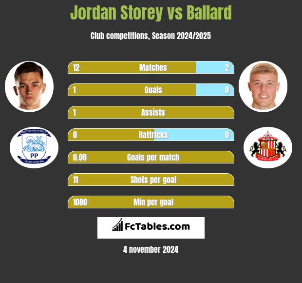 Jordan Storey vs Ballard h2h player stats