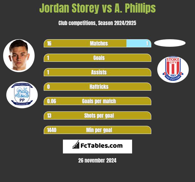 Jordan Storey vs A. Phillips h2h player stats