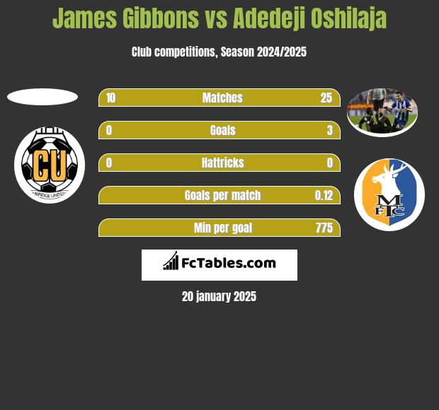 James Gibbons vs Adedeji Oshilaja h2h player stats