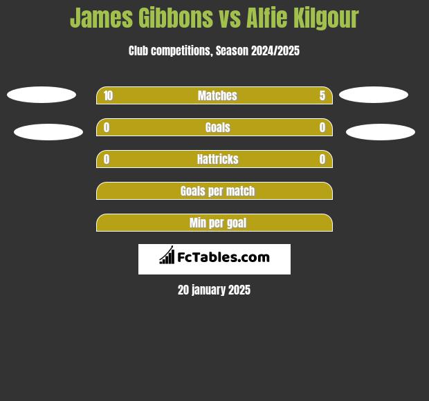 James Gibbons vs Alfie Kilgour h2h player stats