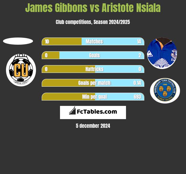 James Gibbons vs Aristote Nsiala h2h player stats