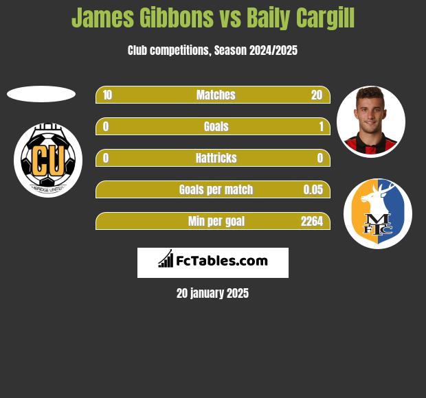 James Gibbons vs Baily Cargill h2h player stats