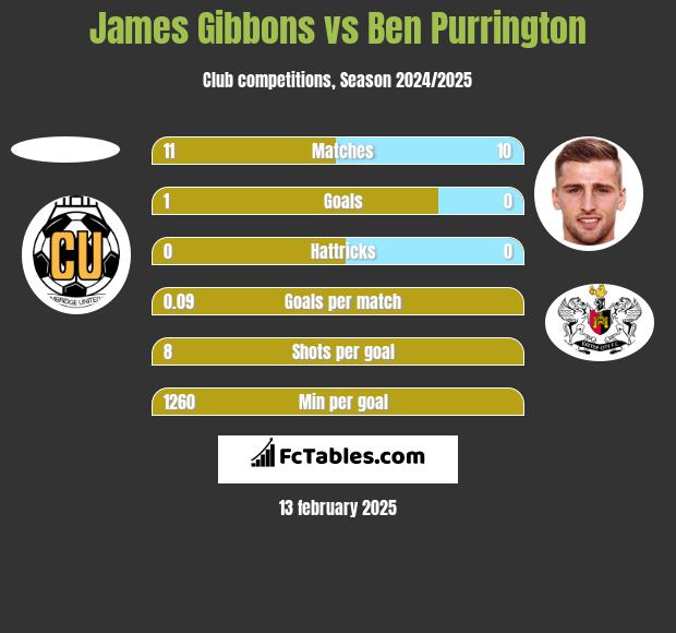 James Gibbons vs Ben Purrington h2h player stats