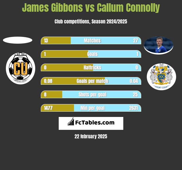 James Gibbons vs Callum Connolly h2h player stats