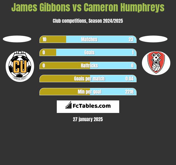 James Gibbons vs Cameron Humphreys h2h player stats