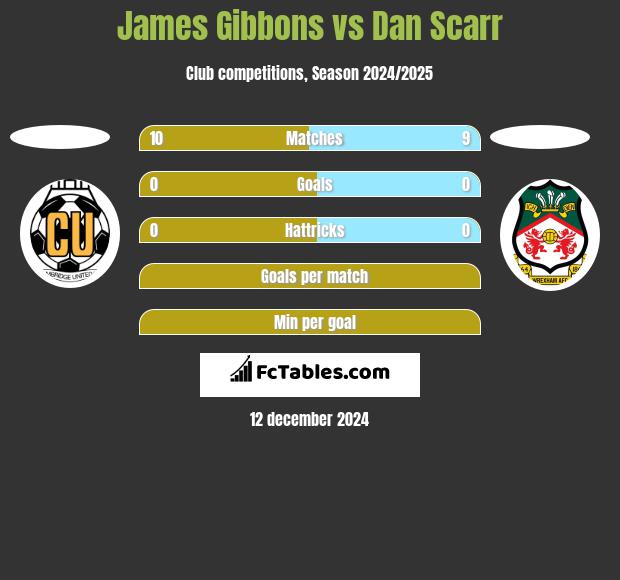 James Gibbons vs Dan Scarr h2h player stats