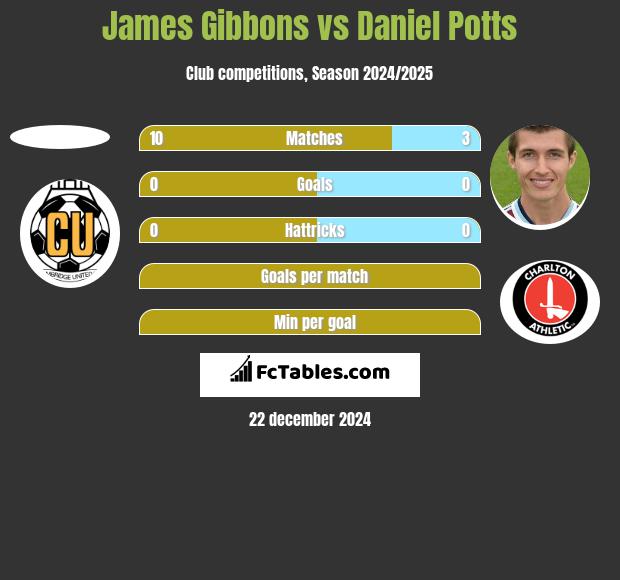 James Gibbons vs Daniel Potts h2h player stats