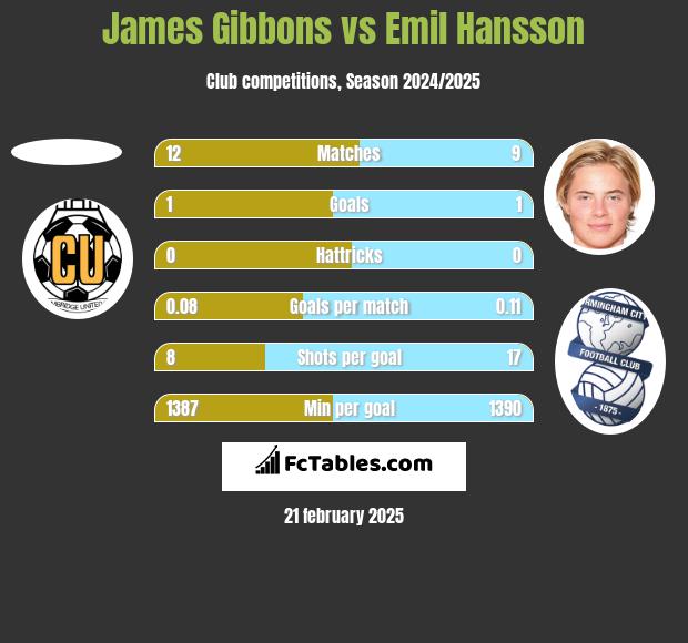 James Gibbons vs Emil Hansson h2h player stats