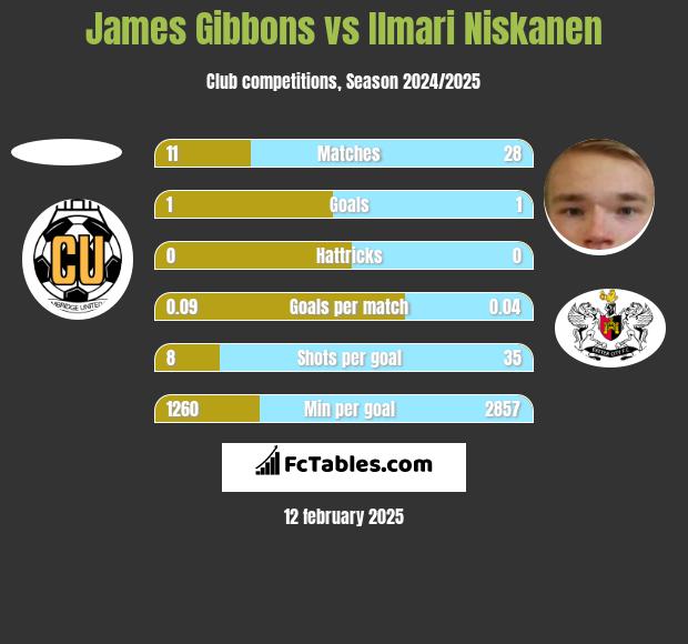 James Gibbons vs Ilmari Niskanen h2h player stats