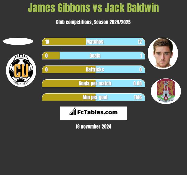 James Gibbons vs Jack Baldwin h2h player stats