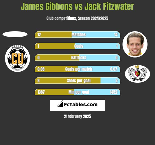 James Gibbons vs Jack Fitzwater h2h player stats