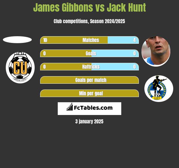 James Gibbons vs Jack Hunt h2h player stats