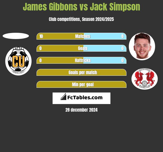 James Gibbons vs Jack Simpson h2h player stats