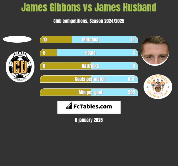 James Gibbons vs James Husband h2h player stats