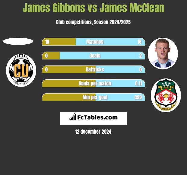 James Gibbons vs James McClean h2h player stats