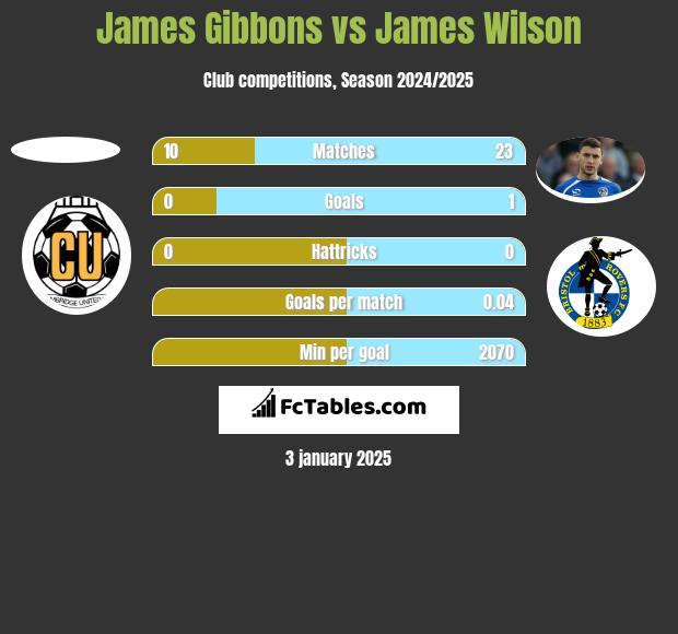 James Gibbons vs James Wilson h2h player stats