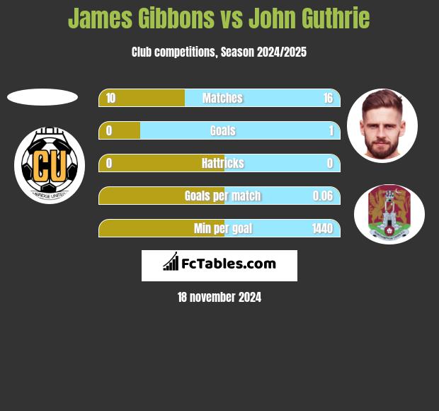 James Gibbons vs John Guthrie h2h player stats