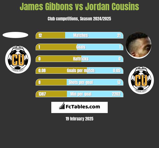 James Gibbons vs Jordan Cousins h2h player stats