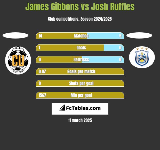 James Gibbons vs Josh Ruffles h2h player stats