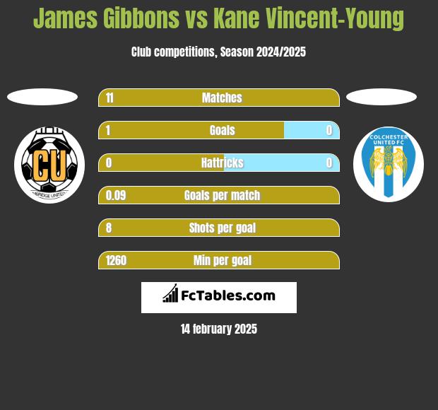 James Gibbons vs Kane Vincent-Young h2h player stats