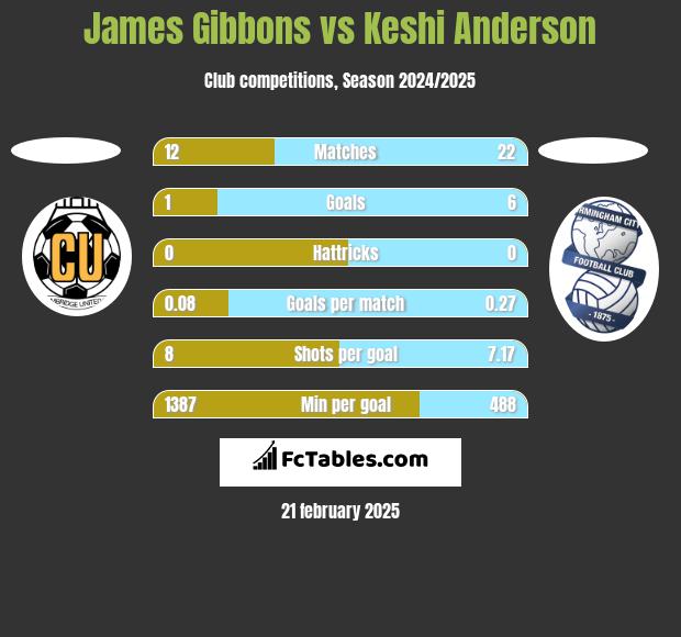 James Gibbons vs Keshi Anderson h2h player stats