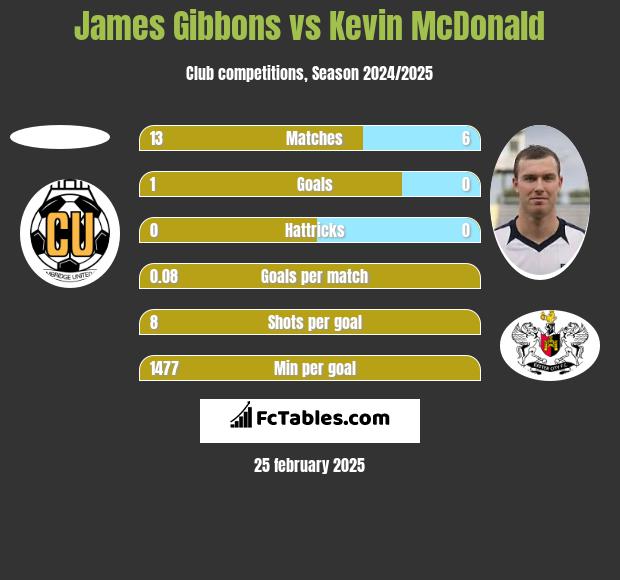 James Gibbons vs Kevin McDonald h2h player stats