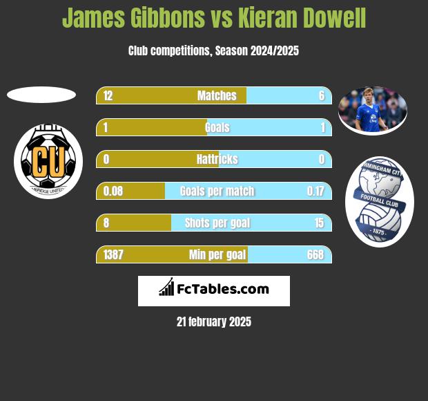 James Gibbons vs Kieran Dowell h2h player stats