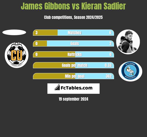 James Gibbons vs Kieran Sadlier h2h player stats