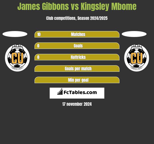 James Gibbons vs Kingsley Mbome h2h player stats