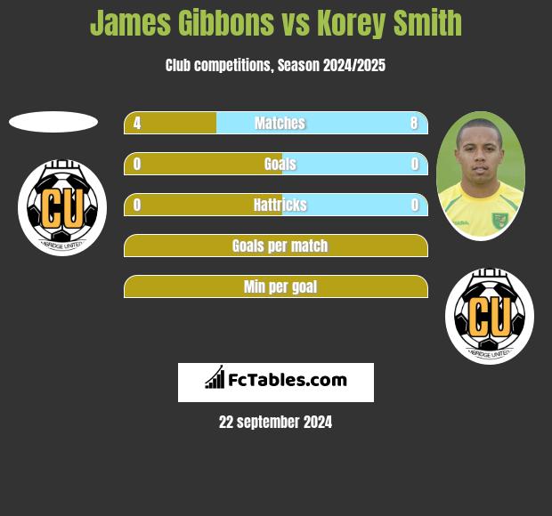 James Gibbons vs Korey Smith h2h player stats