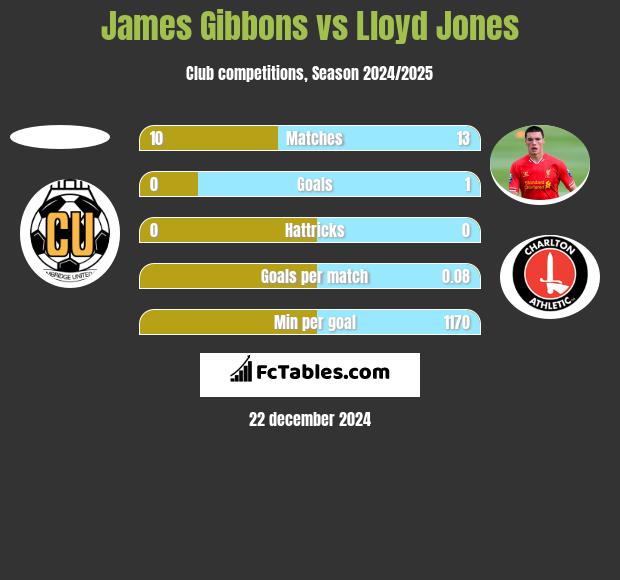 James Gibbons vs Lloyd Jones h2h player stats