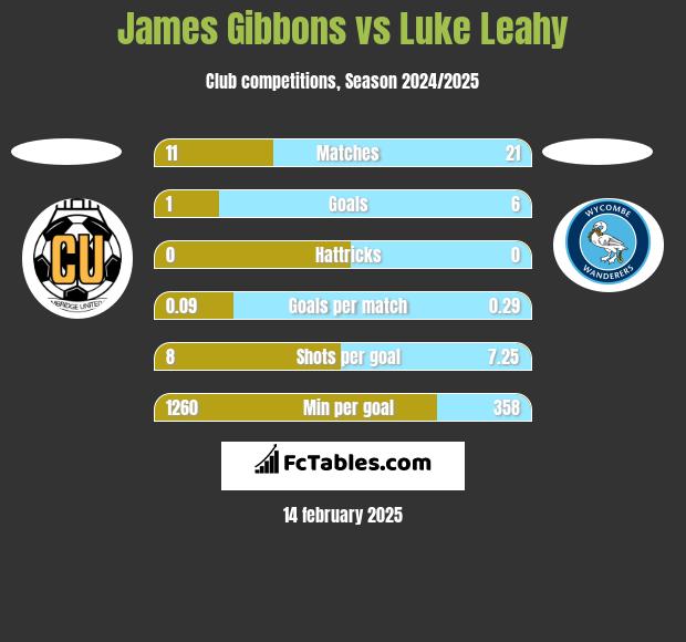 James Gibbons vs Luke Leahy h2h player stats