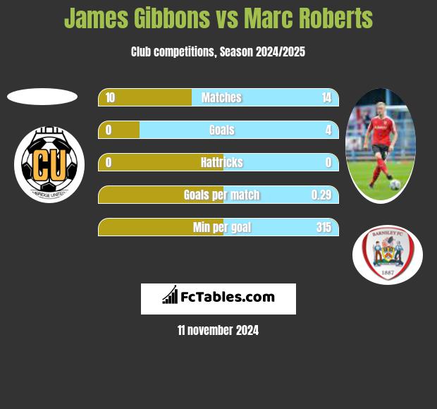 James Gibbons vs Marc Roberts h2h player stats