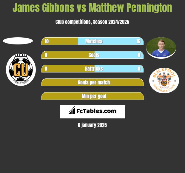 James Gibbons vs Matthew Pennington h2h player stats