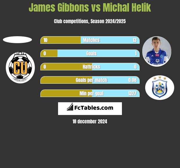 James Gibbons vs Michał Helik h2h player stats