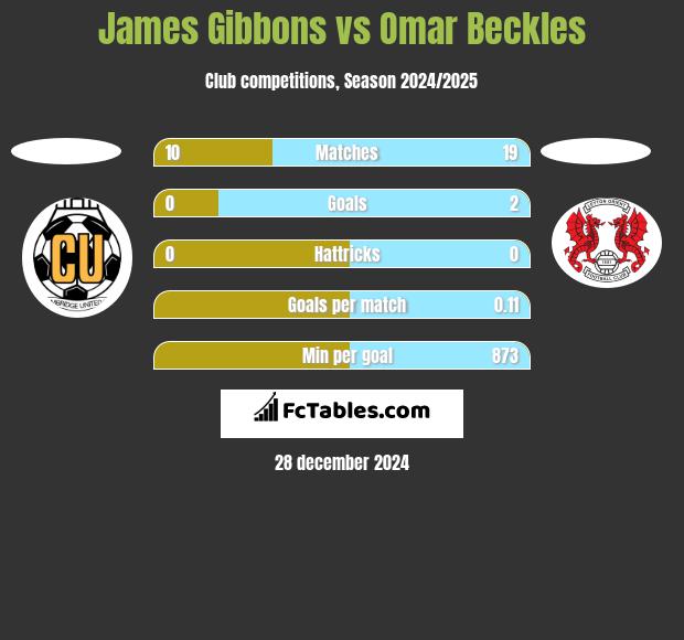 James Gibbons vs Omar Beckles h2h player stats