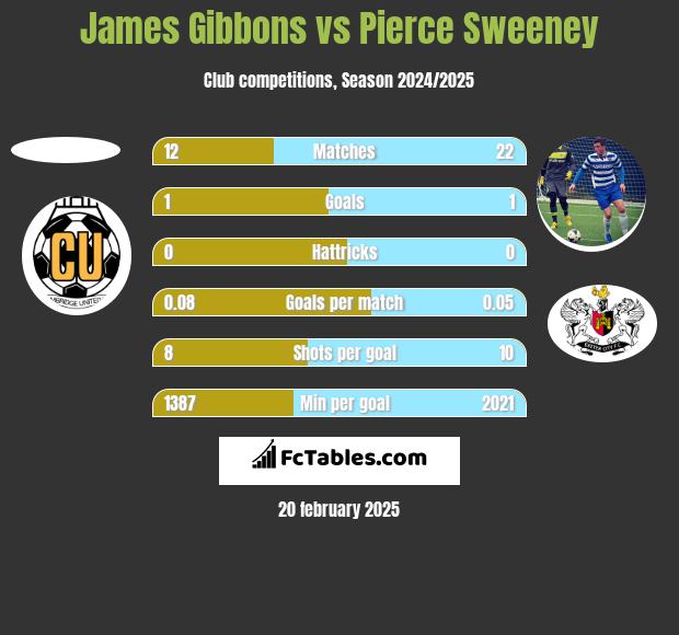 James Gibbons vs Pierce Sweeney h2h player stats