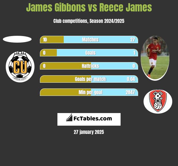 James Gibbons vs Reece James h2h player stats