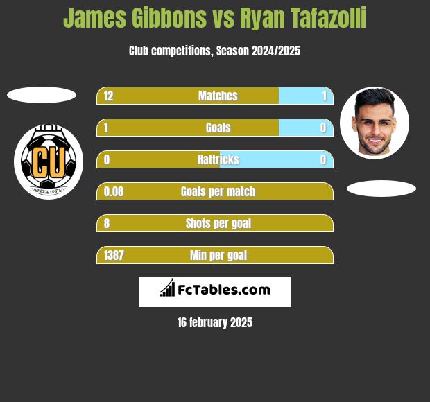 James Gibbons vs Ryan Tafazolli h2h player stats