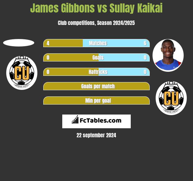 James Gibbons vs Sullay Kaikai h2h player stats