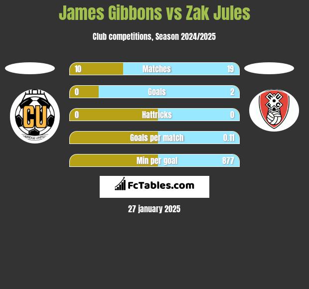 James Gibbons vs Zak Jules h2h player stats