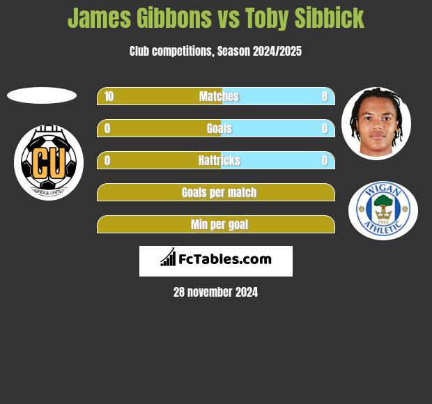 James Gibbons vs Toby Sibbick h2h player stats