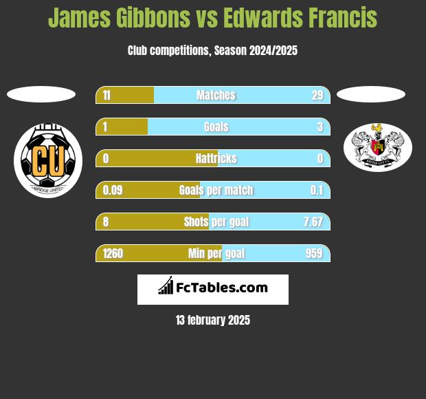 James Gibbons vs Edwards Francis h2h player stats