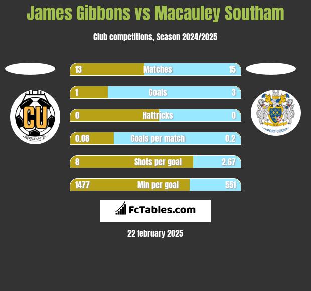 James Gibbons vs Macauley Southam h2h player stats