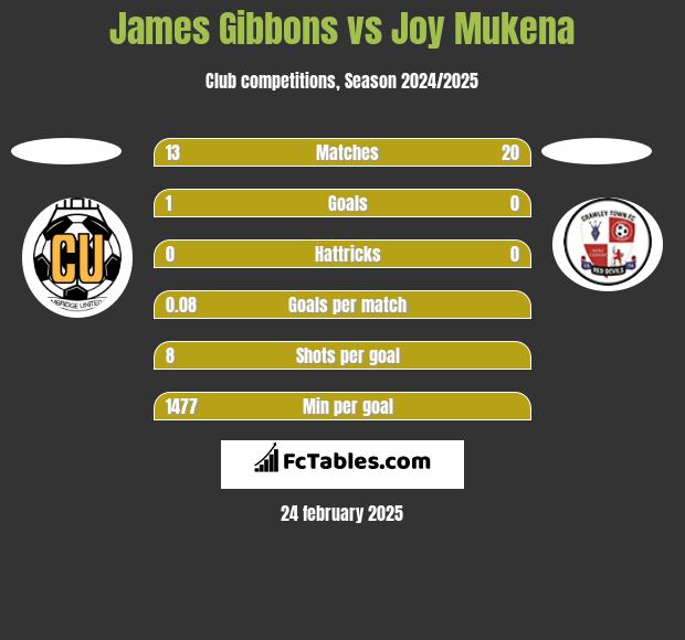 James Gibbons vs Joy Mukena h2h player stats