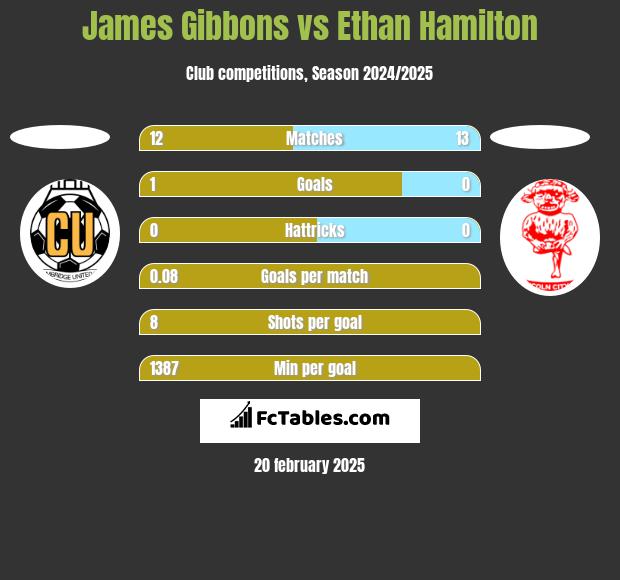 James Gibbons vs Ethan Hamilton h2h player stats