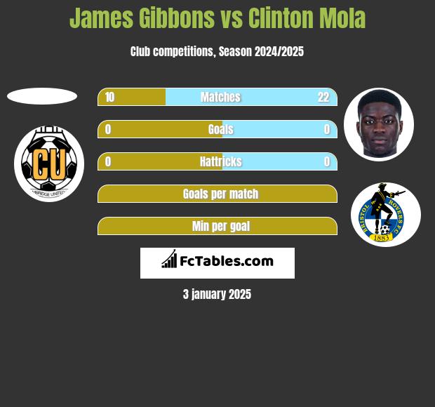 James Gibbons vs Clinton Mola h2h player stats